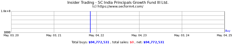Insider Trading Transactions for SC India Principals Growth Fund III Ltd.