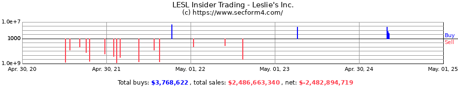 Insider Trading Transactions for Leslie's Inc.