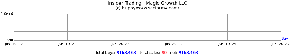 Insider Trading Transactions for Magic Growth LLC