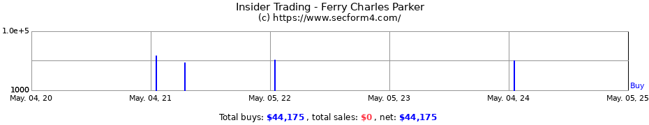 Insider Trading Transactions for Ferry Charles Parker
