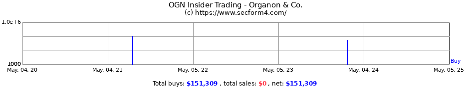 Insider Trading Transactions for Organon & Co.