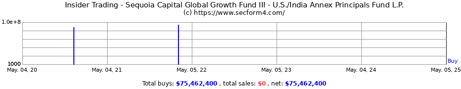 Insider Trading Transactions for Sequoia Capital Global Growth Fund III - U.S./India Annex Principals Fund L.P.