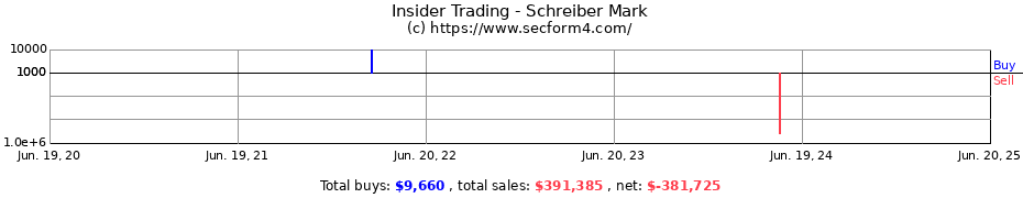 Insider Trading Transactions for Schreiber Mark