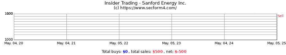 Insider Trading Transactions for Sanford Energy Inc.