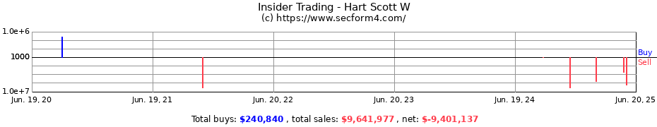 Insider Trading Transactions for Hart Scott W