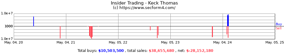 Insider Trading Transactions for Keck Thomas