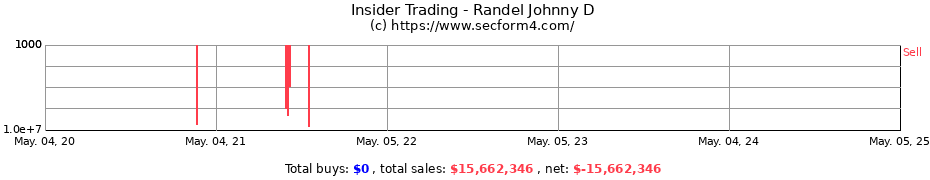Insider Trading Transactions for Randel Johnny D