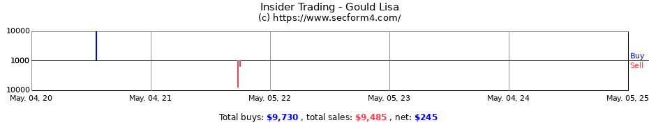 Insider Trading Transactions for Gould Lisa