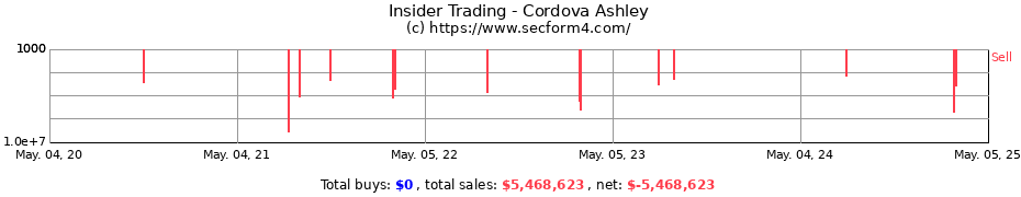 Insider Trading Transactions for Cordova Ashley