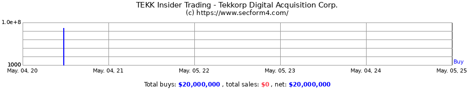 Insider Trading Transactions for Tekkorp Digital Acquisition Corp.