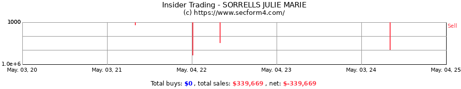 Insider Trading Transactions for SORRELLS JULIE MARIE