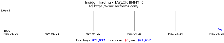 Insider Trading Transactions for TAYLOR JIMMY R