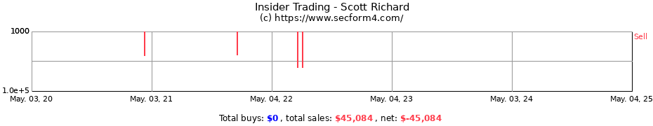Insider Trading Transactions for Scott Richard