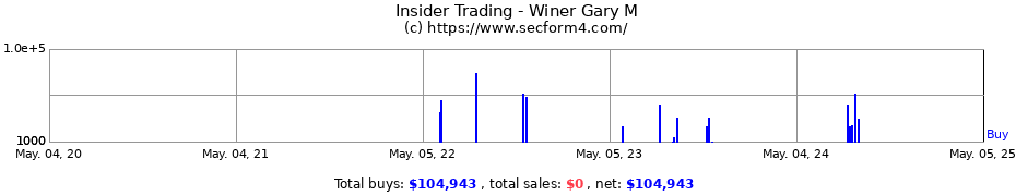 Insider Trading Transactions for Winer Gary M
