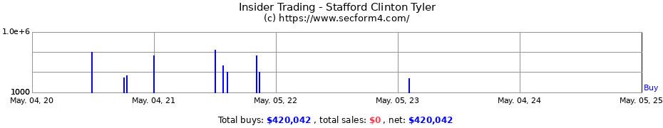 Insider Trading Transactions for Stafford Clinton Tyler
