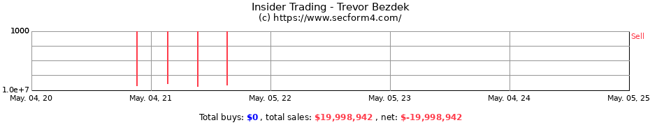 Insider Trading Transactions for Trevor Bezdek