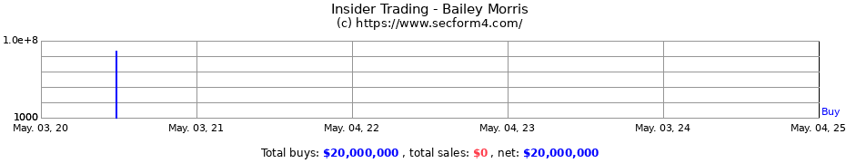 Insider Trading Transactions for Bailey Morris