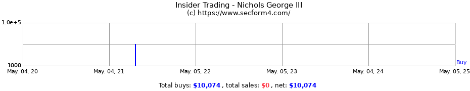 Insider Trading Transactions for Nichols George III