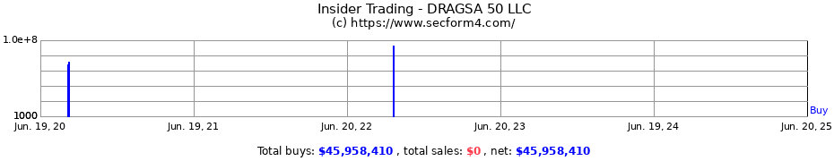 Insider Trading Transactions for DRAGSA 50 LLC