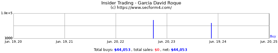 Insider Trading Transactions for Garcia David Roque