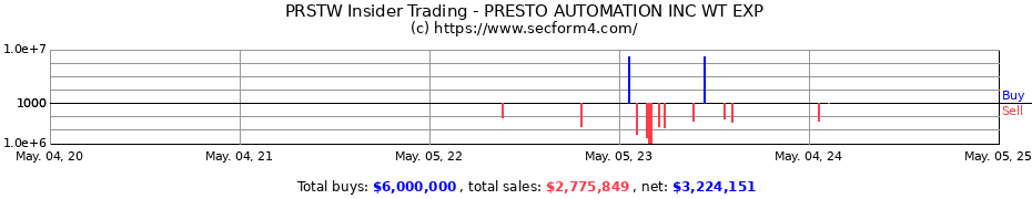Insider Trading Transactions for PRESTO AUTOMATION INC WT EXP