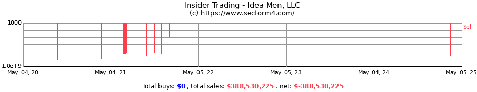 Insider Trading Transactions for Idea Men, LLC