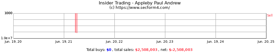 Insider Trading Transactions for Appleby Paul Andrew