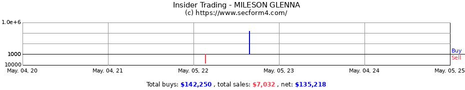 Insider Trading Transactions for MILESON GLENNA
