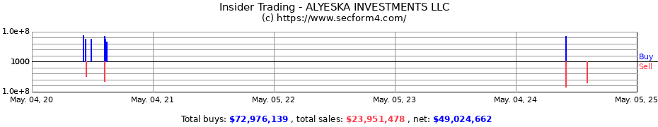 Insider Trading Transactions for ALYESKA INVESTMENTS LLC