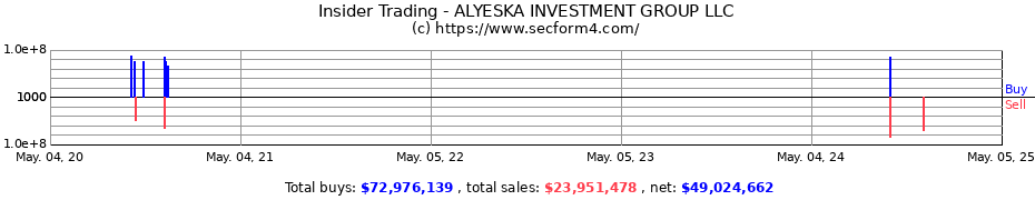 Insider Trading Transactions for ALYESKA INVESTMENT GROUP LLC