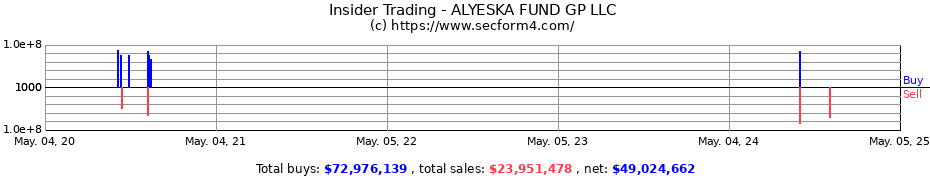 Insider Trading Transactions for ALYESKA FUND GP LLC
