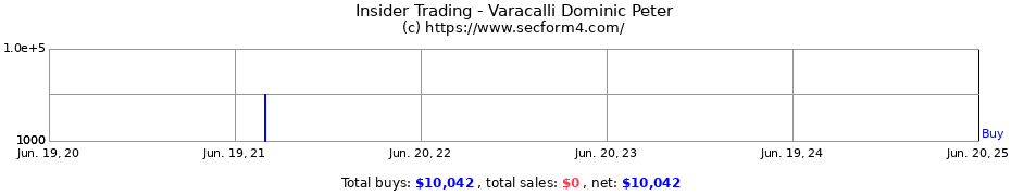 Insider Trading Transactions for Varacalli Dominic Peter