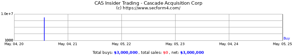 Insider Trading Transactions for Cascade Acquisition Corp