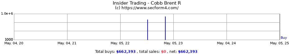 Insider Trading Transactions for Cobb Brent R