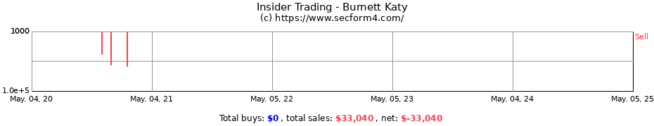 Insider Trading Transactions for Burnett Katy