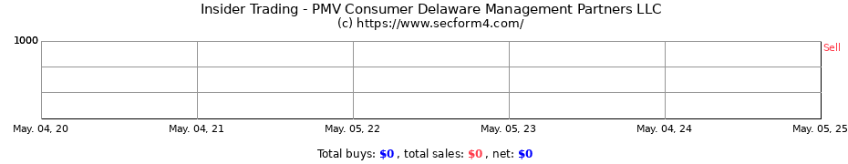 Insider Trading Transactions for PMV Consumer Delaware Management Partners LLC