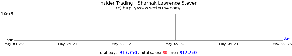 Insider Trading Transactions for Sharnak Lawrence Steven