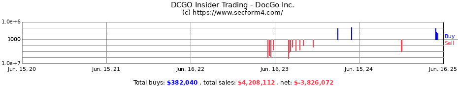 Insider Trading Transactions for DocGo Inc.