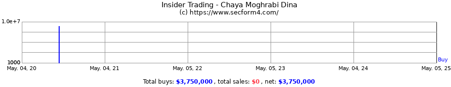 Insider Trading Transactions for Chaya Moghrabi Dina