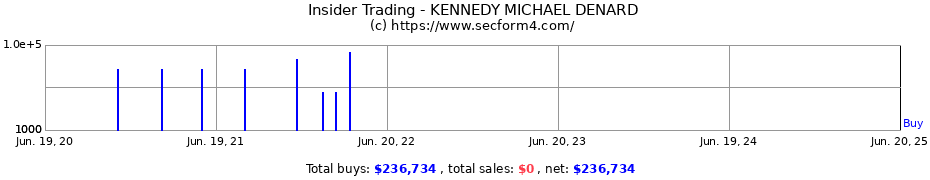 Insider Trading Transactions for KENNEDY MICHAEL DENARD