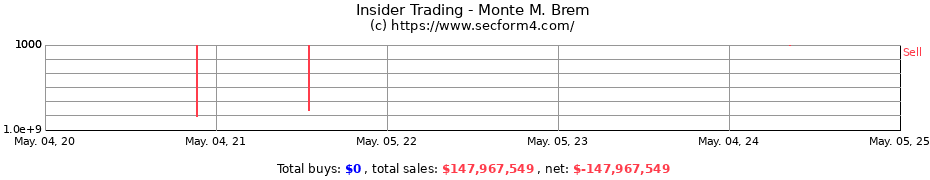 Insider Trading Transactions for Monte M. Brem