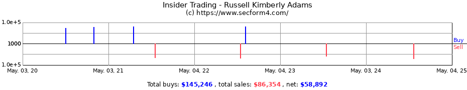 Insider Trading Transactions for Russell Kimberly Adams