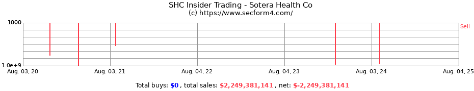 Insider Trading Transactions for Sotera Health Co