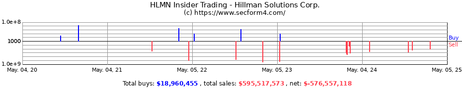 Insider Trading Transactions for Hillman Solutions Corp.