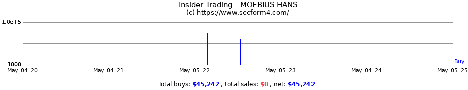 Insider Trading Transactions for MOEBIUS HANS