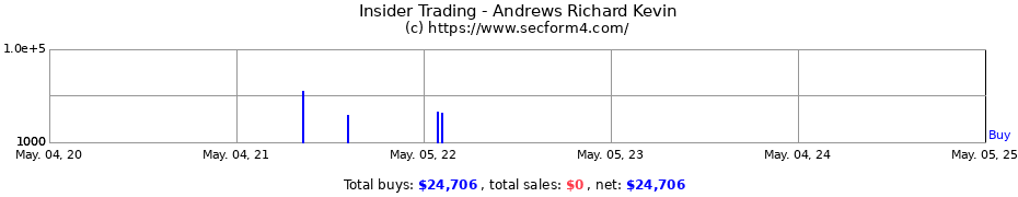 Insider Trading Transactions for Andrews Richard Kevin