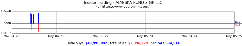 Insider Trading Transactions for ALYESKA FUND 3 GP LLC