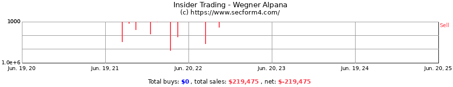 Insider Trading Transactions for Wegner Alpana