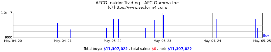 Insider Trading Transactions for Advanced Flower Capital Inc.