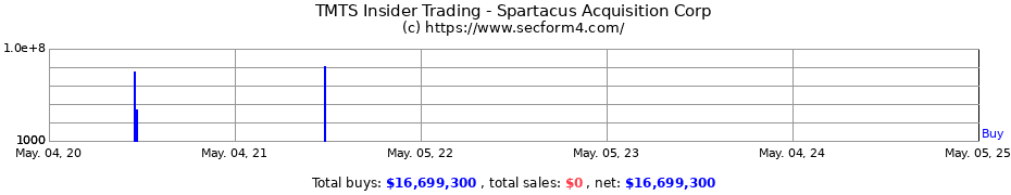 Insider Trading Transactions for Spartacus Acquisition Corp